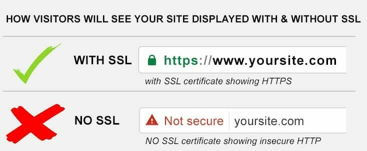 Websites With SSL Certificate and Without SSL Certificate