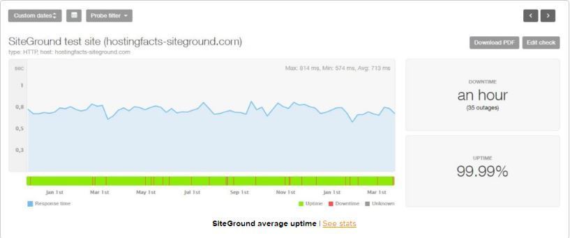 Siteground Uptime Statistics