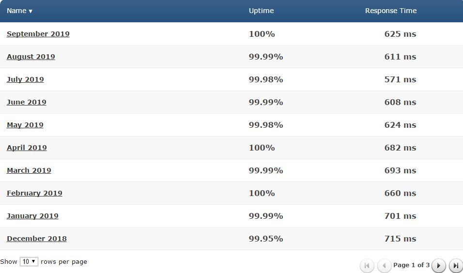 Siteground Reviews Uptime and Response Time