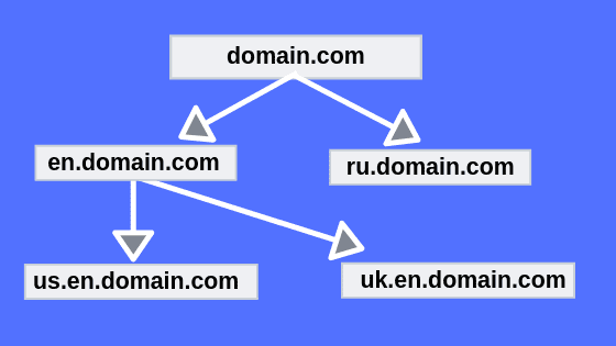 Examples Of Subdomain