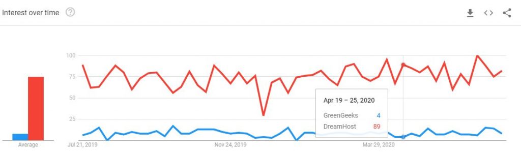 Popularity Of GreenGeeks and Dreamhost